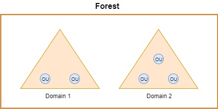 Леса и домены